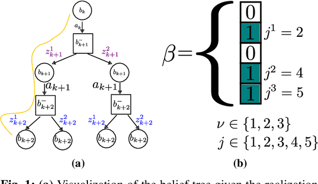 Figure 1 for Simplified Continuous High Dimensional Belief Space Planning with Adaptive Probabilistic Belief-dependent Constraints