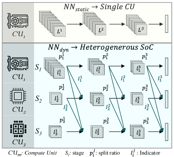 Figure 2 for Map-and-Conquer: Energy-Efficient Mapping of Dynamic Neural Nets onto Heterogeneous MPSoCs