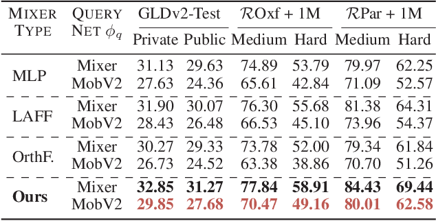 Figure 2 for Asymmetric Feature Fusion for Image Retrieval