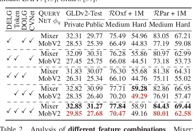 Figure 4 for Asymmetric Feature Fusion for Image Retrieval