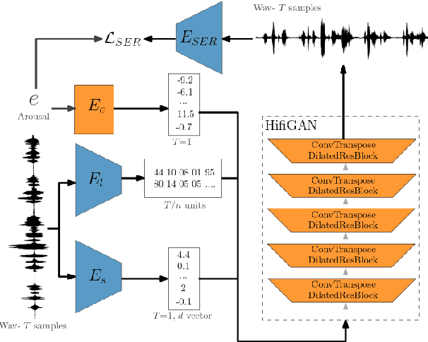 Figure 1 for In-the-wild Speech Emotion Conversion Using Disentangled Self-Supervised Representations and Neural Vocoder-based Resynthesis