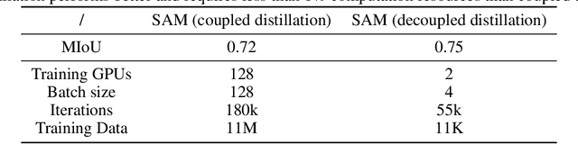 Figure 4 for Faster Segment Anything: Towards Lightweight SAM for Mobile Applications