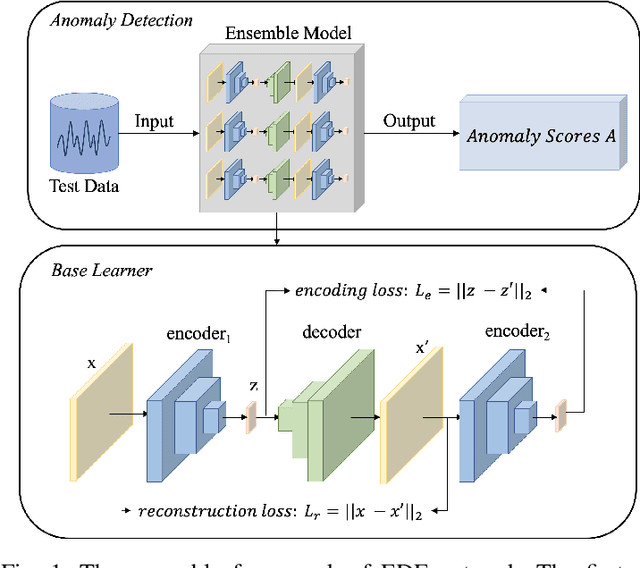 Figure 1 for Anomaly Detection with Ensemble of Encoder and Decoder