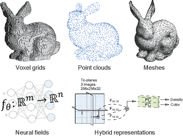 Figure 3 for Deep Generative Models on 3D Representations: A Survey