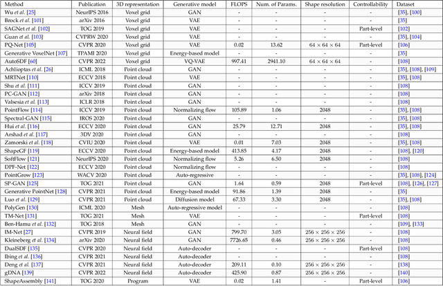 Figure 2 for Deep Generative Models on 3D Representations: A Survey