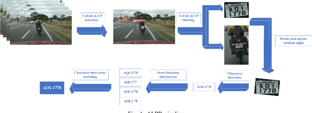 Figure 1 for Character Time-series Matching For Robust License Plate Recognition