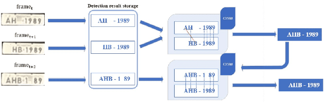 Figure 2 for Character Time-series Matching For Robust License Plate Recognition