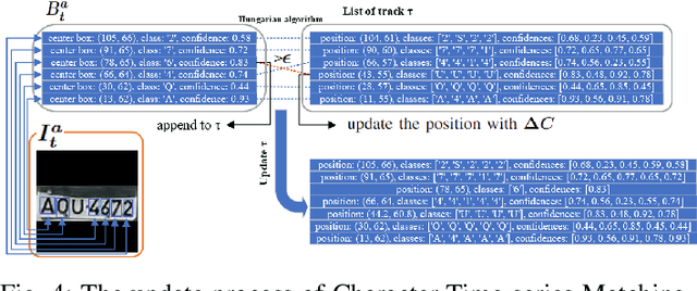 Figure 3 for Character Time-series Matching For Robust License Plate Recognition