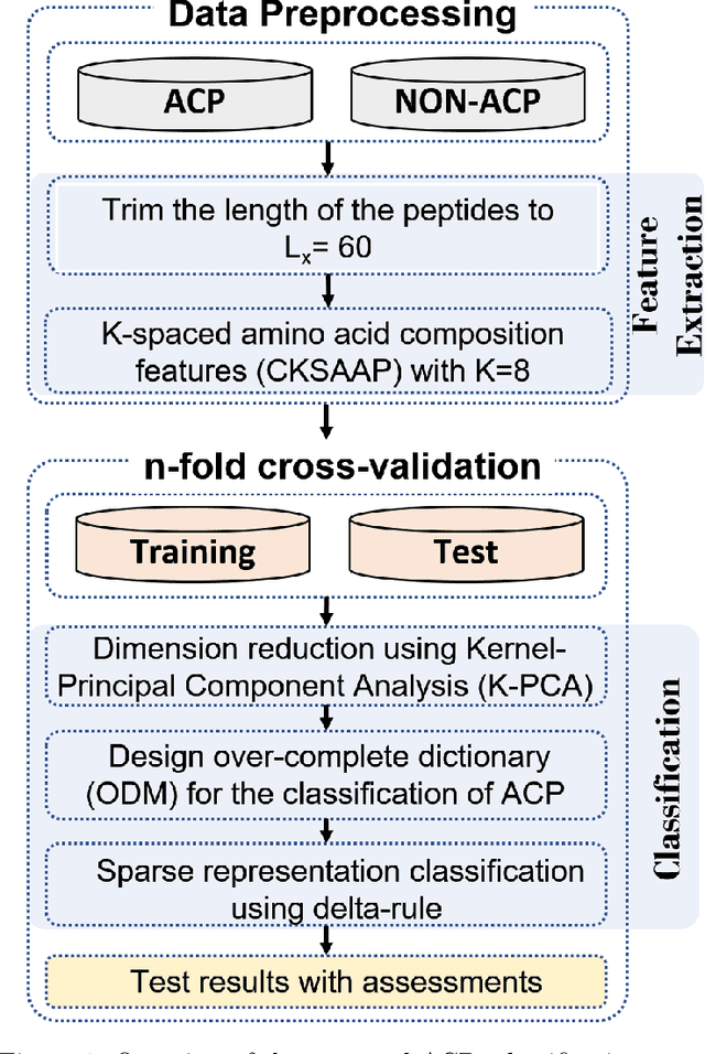 Figure 1 for Anticancer Peptides Classification using Kernel Sparse Representation Classifier