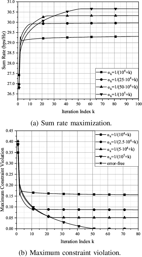 Figure 2 for Accelerating Distributed Optimization via Over-the-Air Computing