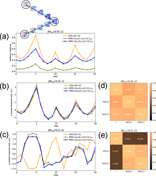 Figure 2 for Quantifying and maximizing the information flux in recurrent neural networks