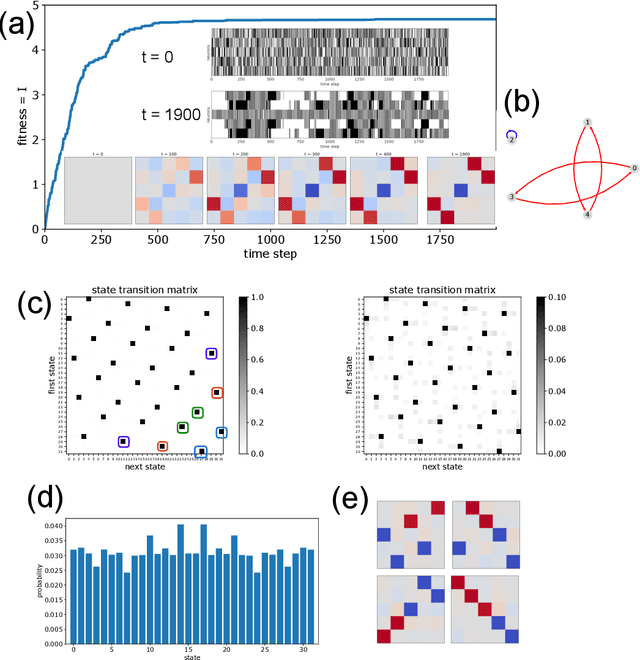 Figure 3 for Quantifying and maximizing the information flux in recurrent neural networks