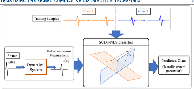 Figure 3 for System Identification Using the Signed Cumulative Distribution Transform In Structural Health Monitoring Applications