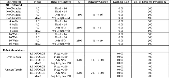 Figure 4 for Ada-NAV: Adaptive Trajectory-Based Sample Efficient Policy Learning for Robotic Navigation