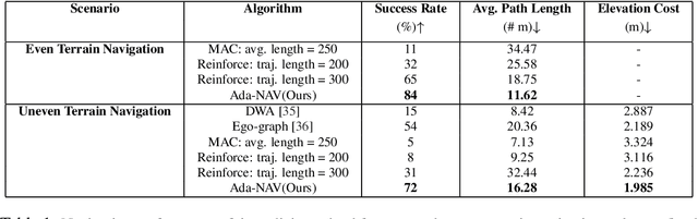 Figure 2 for Ada-NAV: Adaptive Trajectory-Based Sample Efficient Policy Learning for Robotic Navigation