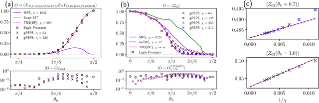 Figure 3 for Efficient tensor network simulation of IBM's largest quantum processors
