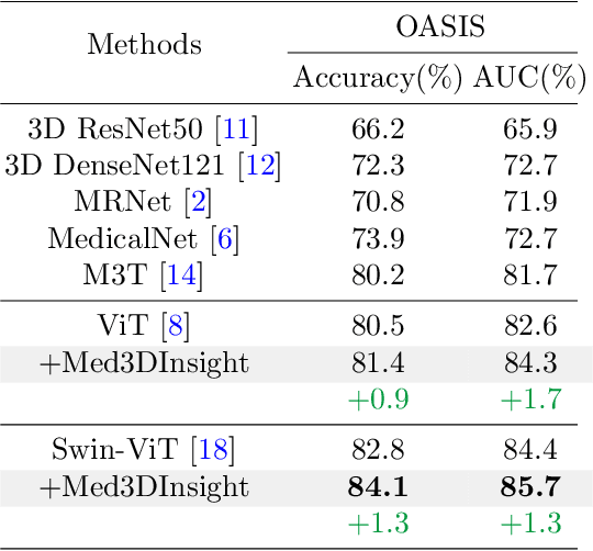 Figure 4 for Med3DInsight: Enhancing 3D Medical Image Understanding with 2D Multi-Modal Large Language Models