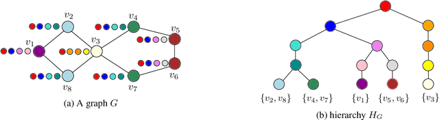 Figure 1 for Weisfeiler and Leman go Hyperbolic: Learning Distance Preserving Node Representations