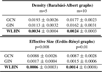 Figure 2 for Weisfeiler and Leman go Hyperbolic: Learning Distance Preserving Node Representations