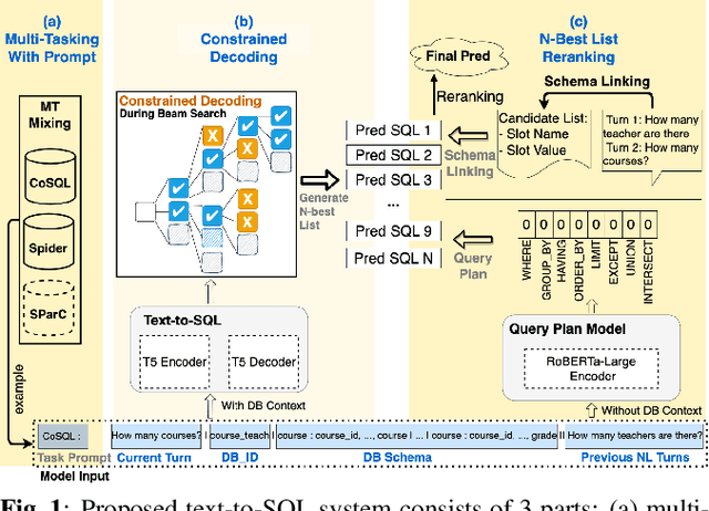 Figure 1 for Conversational Text-to-SQL: An Odyssey into State-of-the-Art and Challenges Ahead