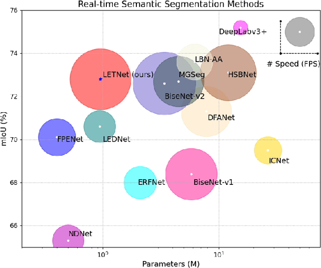 Figure 1 for Lightweight Real-time Semantic Segmentation Network with Efficient Transformer and CNN