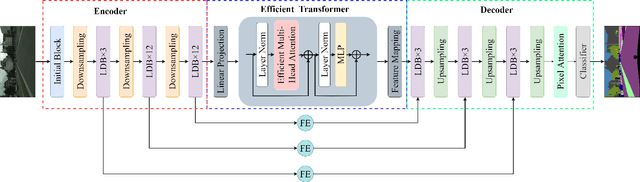 Figure 2 for Lightweight Real-time Semantic Segmentation Network with Efficient Transformer and CNN