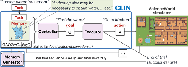 Figure 3 for CLIN: A Continually Learning Language Agent for Rapid Task Adaptation and Generalization