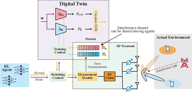 Figure 1 for A Digital Twin Assisted Framework for Interference Nulling in Millimeter Wave MIMO Systems