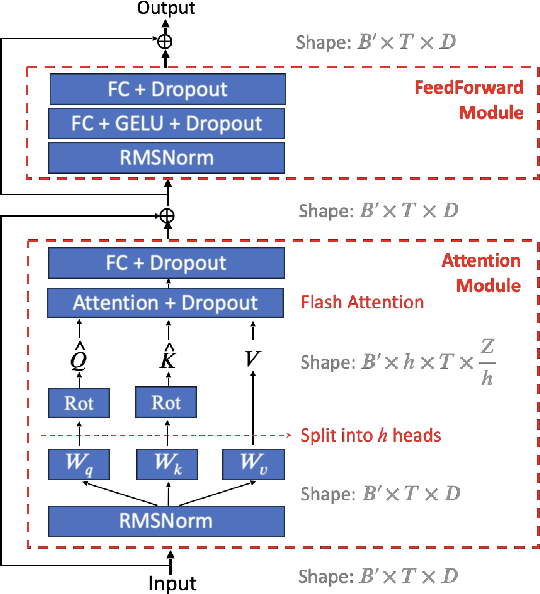 Figure 3 for Music Source Separation with Band-Split RoPE Transformer