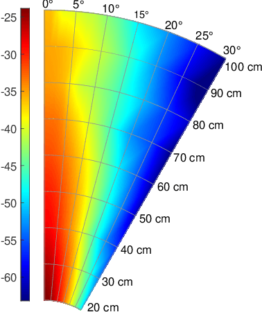 Figure 4 for Measurement-Based Modeling of Short Range Terahertz Channels and Their Capacity Analysis