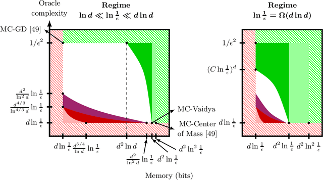 Figure 1 for Memory-Constrained Algorithms for Convex Optimization via Recursive Cutting-Planes