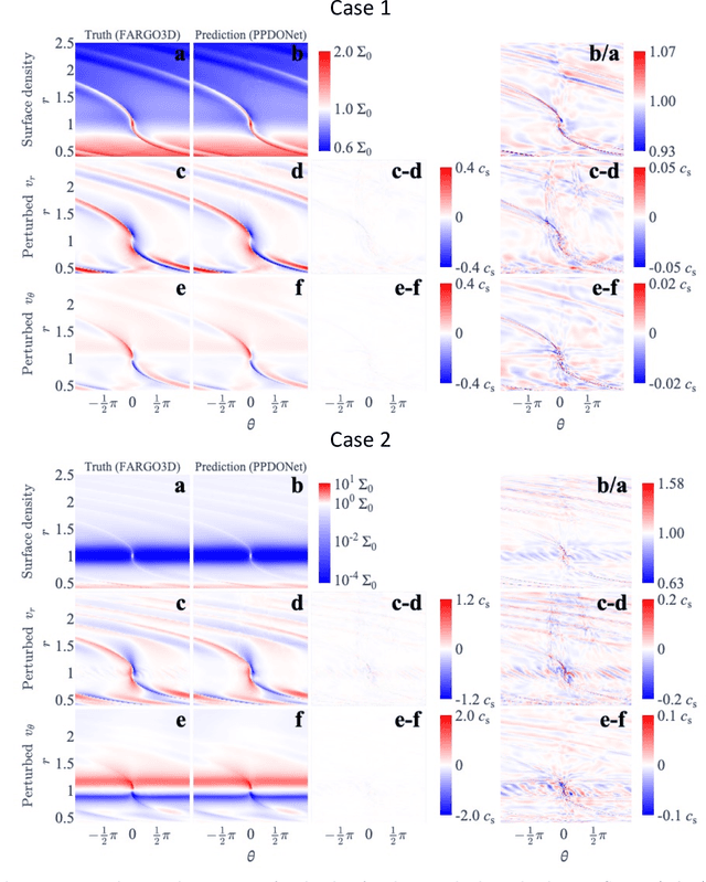 Figure 4 for PPDONet: Deep Operator Networks for Fast Prediction of Steady-State Solutions in Disk-Planet Systems