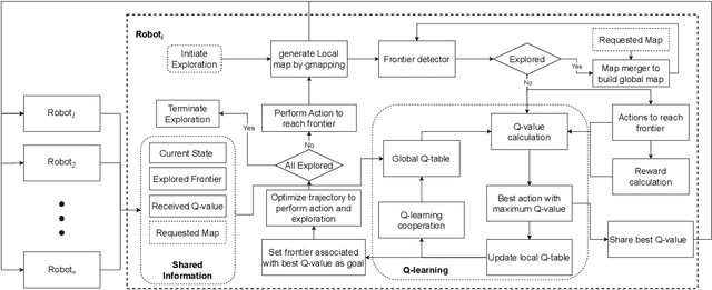 Figure 2 for CQLite: Communication-Efficient Multi-Robot Exploration Using Coverage-biased Distributed Q-Learning
