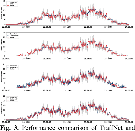 Figure 3 for TraffNet: Learning Causality of Traffic Generation for Road Network Digital Twins