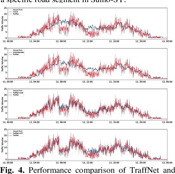 Figure 4 for TraffNet: Learning Causality of Traffic Generation for Road Network Digital Twins
