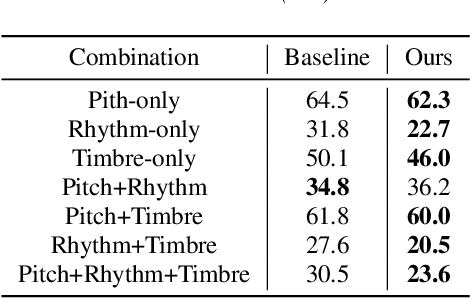 Figure 2 for Automatic Speech Disentanglement for Voice Conversion using Rank Module and Speech Augmentation