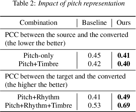 Figure 4 for Automatic Speech Disentanglement for Voice Conversion using Rank Module and Speech Augmentation