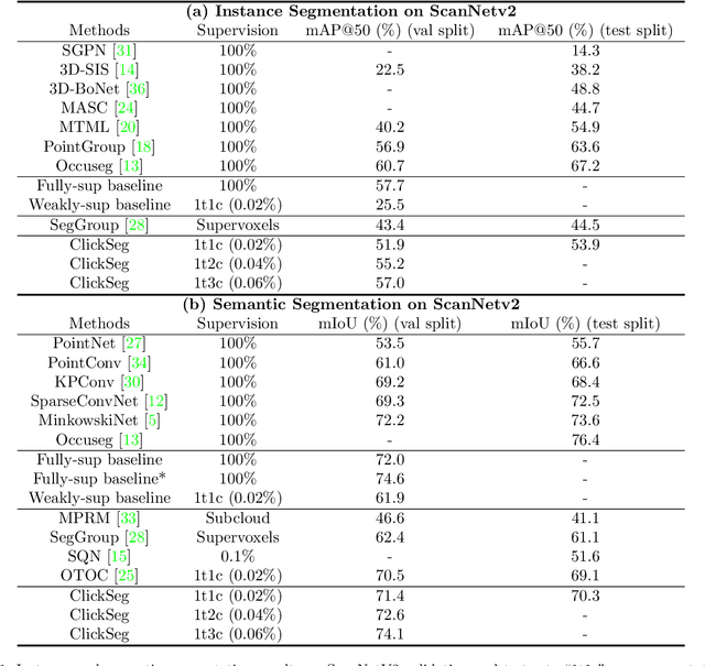 Figure 2 for ClickSeg: 3D Instance Segmentation with Click-Level Weak Annotations