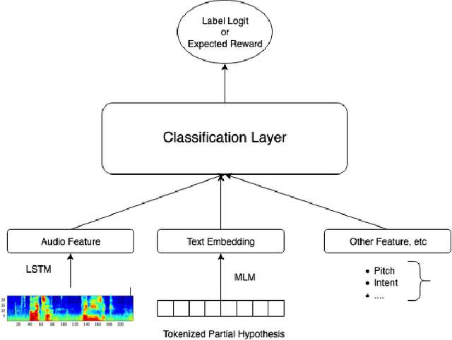 Figure 3 for Adaptive Endpointing with Deep Contextual Multi-armed Bandits