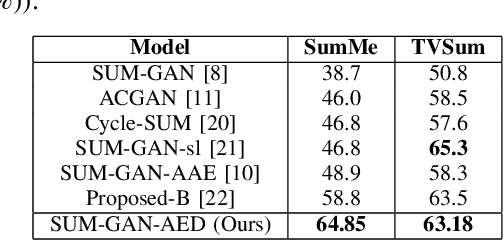 Figure 2 for Self-Attention Based Generative Adversarial Networks For Unsupervised Video Summarization