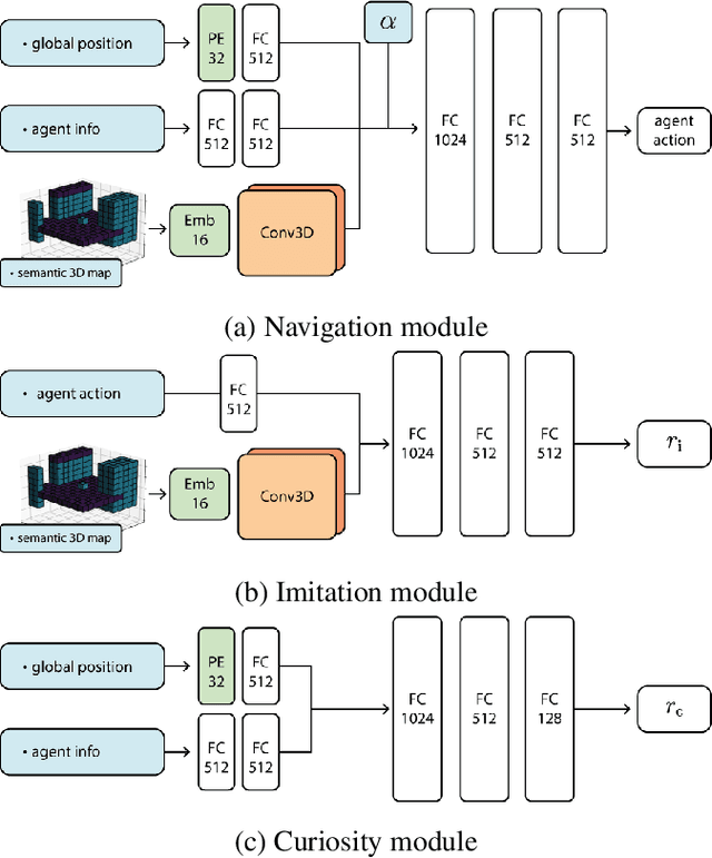 Figure 2 for CCPT: Automatic Gameplay Testing and Validation with Curiosity-Conditioned Proximal Trajectories