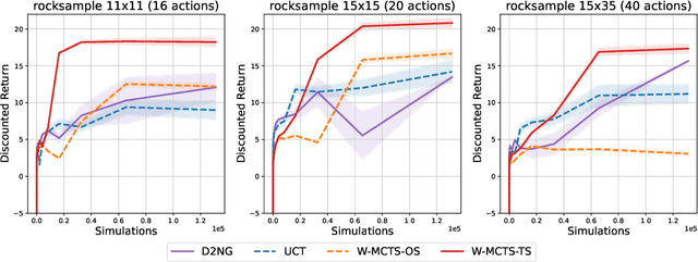 Figure 3 for Monte-Carlo tree search with uncertainty propagation via optimal transport