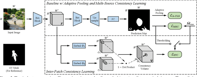 Figure 3 for Towards Generic Image Manipulation Detection with Weakly-Supervised Self-Consistency Learning