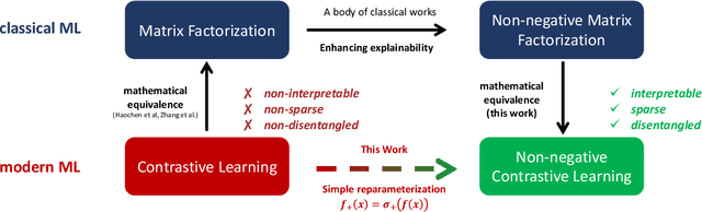 Figure 3 for Non-negative Contrastive Learning