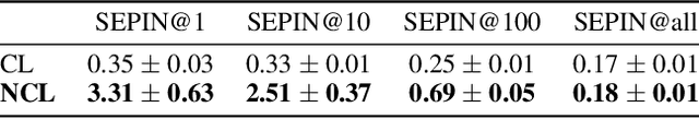 Figure 4 for Non-negative Contrastive Learning