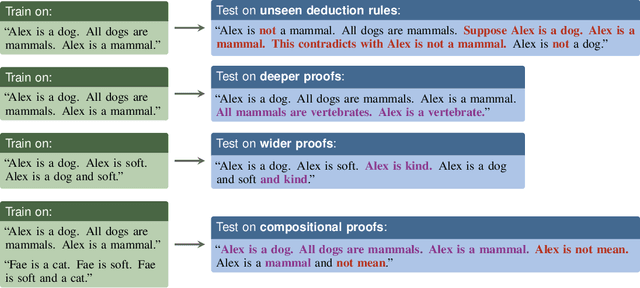 Figure 1 for Testing the General Deductive Reasoning Capacity of Large Language Models Using OOD Examples