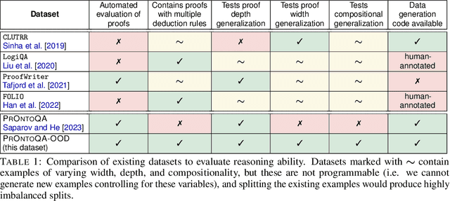 Figure 2 for Testing the General Deductive Reasoning Capacity of Large Language Models Using OOD Examples