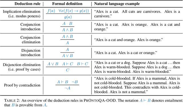 Figure 3 for Testing the General Deductive Reasoning Capacity of Large Language Models Using OOD Examples