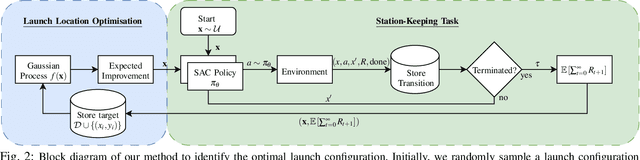 Figure 2 for Identifying Optimal Launch Sites of High-Altitude Latex-Balloons using Bayesian Optimisation for the Task of Station-Keeping