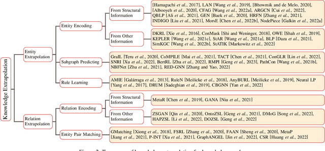 Figure 3 for Generalizing to Unseen Elements: A Survey on Knowledge Extrapolation for Knowledge Graphs